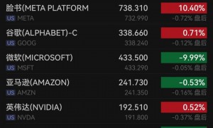 微软暴跌10%市值蒸发3570亿美元，油价因中东紧张跳涨，金价冲高回落