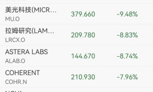 美股半导体深夜重挫，AMD跌超17%，闪迪跌近16%，黄金白银反弹，美国恢复美伊谈判