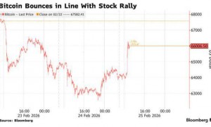 比特币一度跳涨至6.6万美元 市场紧盯特朗普国情咨文演讲