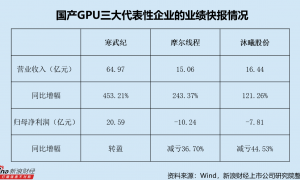 寒武纪、摩尔、沐曦同日快报业绩 营收规模普遍倍增 股价却集体向下掉头