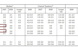 美联储如期继续按兵不动，指出中东影响不确定，上调通胀预期，仍预计今年降息一次
